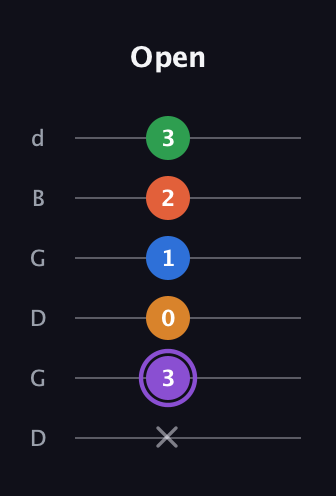 A♯ Dominant 7th Sharp 9th guitar tab — Open (x 3 0 1 2 3) in Open G Tuning (DGDGBD)