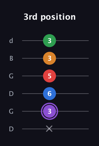 A♯ Dominant 9th Sharp 13th guitar tab — 3rd position (x 3 6 5 3 3) in Open G Tuning (DGDGBD)