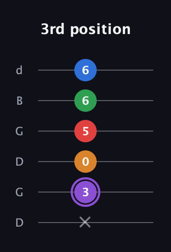 A♯ Dominant 9th Sharp 13th guitar tab — 3rd position (x 3 0 5 6 6) in Open G Tuning (DGDGBD)