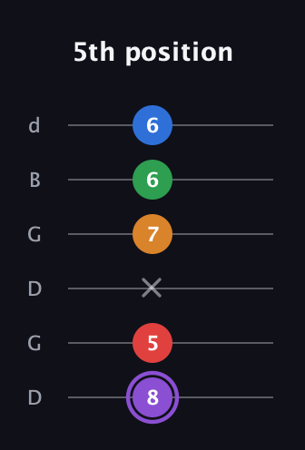 A♯ Dominant 9th Sharp 13th guitar tab — 5th position (8 5 x 7 6 6) in Open G Tuning (DGDGBD)