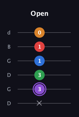 A♯ Dominant 9th Sharp 13th guitar tab — Open (x 3 3 1 1 0) in Open G Tuning (DGDGBD)