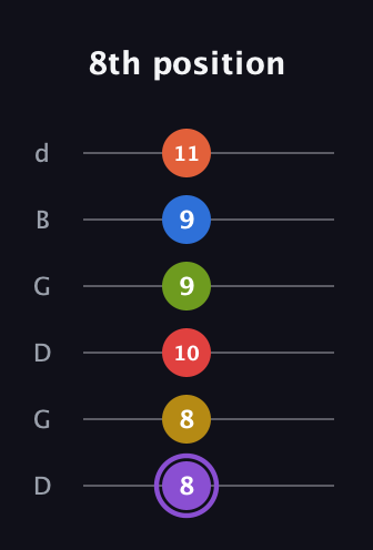 A♯ Half-Diminished 11th Sharp 13th guitar tab — 8th position (8 8 10 9 9 11) in Open G Tuning (DGDGBD)