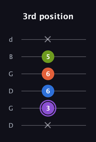 A♯ Half-Diminished 7th Sharp 13th guitar tab — 3rd position (x 3 6 6 5 x) in Open G Tuning (DGDGBD)
