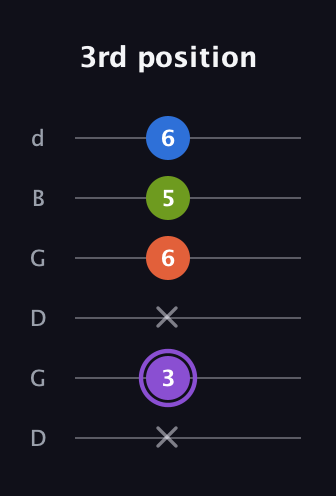 A♯ Half-Diminished 7th Sharp 13th guitar tab — 3rd position (x 3 x 6 5 6) in Open G Tuning (DGDGBD)