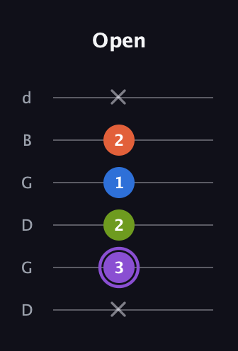 A♯ Half-Diminished 7th Sharp 13th guitar tab — Open (x 3 2 1 2 x) in Open G Tuning (DGDGBD)