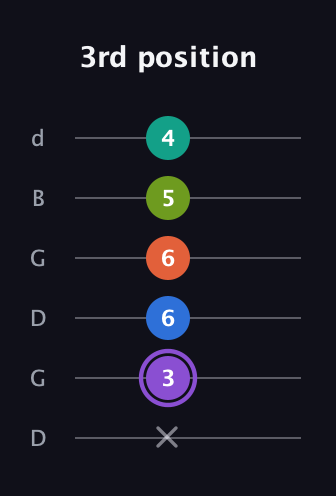 A♯ Half-Diminished 7th Sharp 5th guitar tab — 3rd position (x 3 6 6 5 4) in Open G Tuning (DGDGBD)
