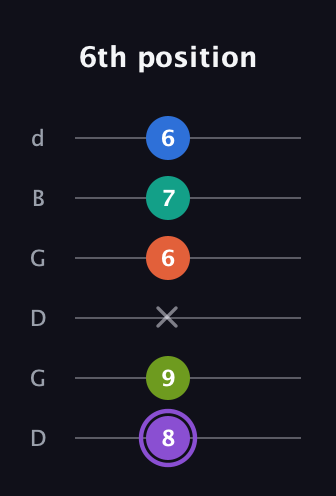 A♯ Half-Diminished 7th Sharp 5th guitar tab — 6th position (8 9 x 6 7 6) in Open G Tuning (DGDGBD)