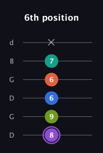 A♯ Half-Diminished 7th Sharp 5th guitar tab — 6th position (8 9 6 6 7 x) in Open G Tuning (DGDGBD)