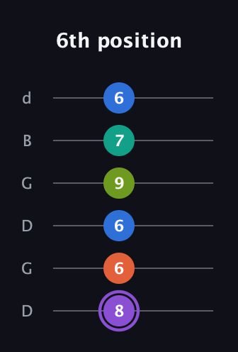 A♯ Half-Diminished 7th Sharp 5th guitar tab — 6th position (8 6 6 9 7 6) in Open G Tuning (DGDGBD)