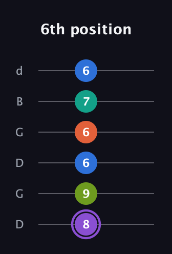 A♯ Half-Diminished 7th Sharp 5th guitar tab — 6th position (8 9 6 6 7 6) in Open G Tuning (DGDGBD)