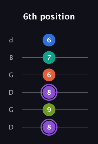 A♯ Half-Diminished 7th Sharp 5th guitar tab — 6th position (8 9 8 6 7 6) in Open G Tuning (DGDGBD)