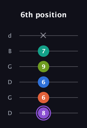 A♯ Half-Diminished 7th Sharp 5th guitar tab — 6th position (8 6 6 9 7 x) in Open G Tuning (DGDGBD)