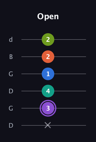 A♯ Half-Diminished 7th Sharp 5th guitar tab — Open (x 3 4 1 2 2) in Open G Tuning (DGDGBD)