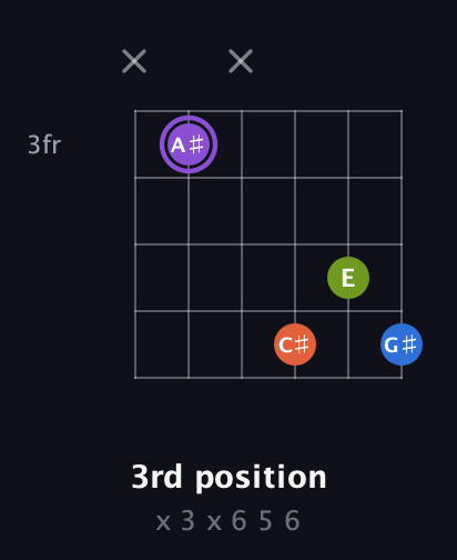 A♯ Half-Diminished 7th Sharp 9th guitar chord — 3rd position (x 3 x 6 5 6) fretboard diagram in Open G Tuning (DGDGBD)