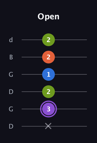 A♯ Half-Diminished 7th Sharp 9th guitar tab — Open (x 3 2 1 2 2) in Open G Tuning (DGDGBD)