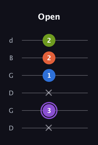 A♯ Half-Diminished 7th Sharp 9th guitar tab — Open (x 3 x 1 2 2) in Open G Tuning (DGDGBD)