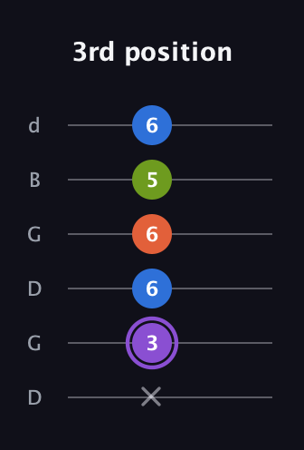 A♯ Half-Diminished 7th guitar tab — 3rd position (x 3 6 6 5 6) in Open G Tuning (DGDGBD)