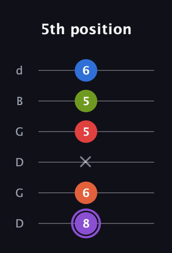 A♯ Half-Diminished 9th Sharp 13th guitar tab — 5th position (8 6 x 5 5 6) in Open G Tuning (DGDGBD)