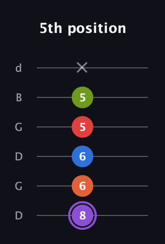 A♯ Half-Diminished 9th Sharp 13th guitar tab — 5th position (8 6 6 5 5 x) in Open G Tuning (DGDGBD)