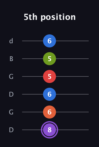 A♯ Half-Diminished 9th Sharp 13th guitar tab — 5th position (8 6 6 5 5 6) in Open G Tuning (DGDGBD)