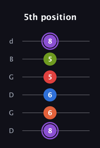 A♯ Half-Diminished 9th Sharp 13th guitar tab — 5th position (8 6 6 5 5 8) in Open G Tuning (DGDGBD)