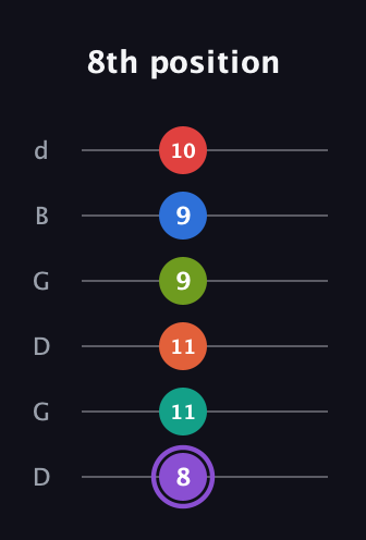 A♯ Half-Diminished 9th Sharp 5th guitar tab — 8th position (8 11 11 9 9 10) in Open G Tuning (DGDGBD)