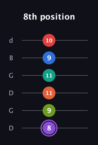 A♯ Half-Diminished 9th Sharp 5th guitar tab — 8th position (8 9 11 11 9 10) in Open G Tuning (DGDGBD)