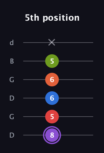 A♯ Half-Diminished 9th guitar tab — 5th position (8 5 6 6 5 x) in Open G Tuning (DGDGBD)
