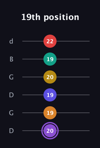 A♯ Major 11th Sharp 5th guitar tab — 19th position (20 19 19 20 19 22) in Open G Tuning (DGDGBD)