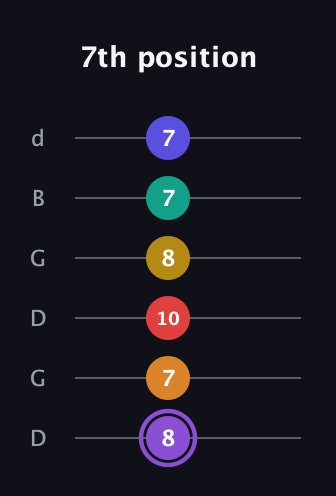 A♯ Major 11th Sharp 5th guitar tab — 7th position (8 7 10 8 7 7) in Open G Tuning (DGDGBD)