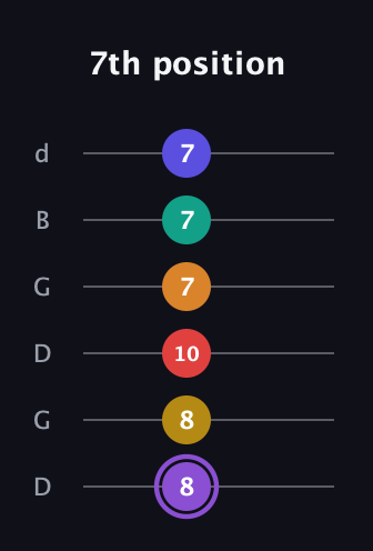 A♯ Major 11th Sharp 5th guitar tab — 7th position (8 8 10 7 7 7) in Open G Tuning (DGDGBD)