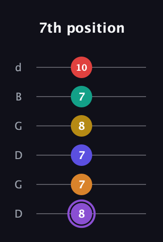 A♯ Major 11th Sharp 5th guitar tab — 7th position (8 7 7 8 7 10) in Open G Tuning (DGDGBD)