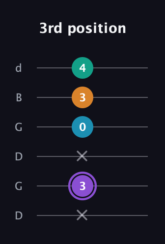 A♯ Major 6th Sharp 5th guitar tab — 3rd position (x 3 x 0 3 4) in Open G Tuning (DGDGBD)