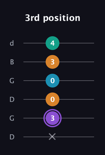 A♯ Major 6th Sharp 5th guitar tab — 3rd position (x 3 0 0 3 4) in Open G Tuning (DGDGBD)