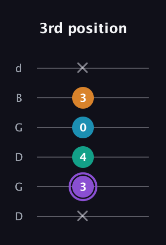 A♯ Major 6th Sharp 5th guitar tab — 3rd position (x 3 4 0 3 x) in Open G Tuning (DGDGBD)