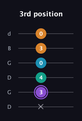 A♯ Major 6th Sharp 5th guitar tab — 3rd position (x 3 4 0 3 0) in Open G Tuning (DGDGBD)