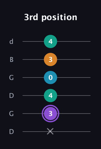 A♯ Major 6th Sharp 5th guitar tab — 3rd position (x 3 4 0 3 4) in Open G Tuning (DGDGBD)