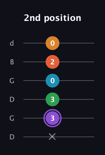 A♯ Major 6th Sharp 9th guitar tab — 2nd position (x 3 3 0 2 0) in Open G Tuning (DGDGBD)