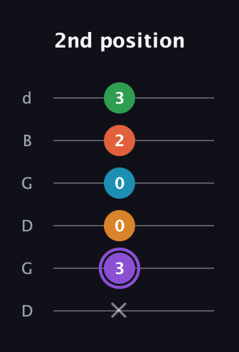A♯ Major 6th Sharp 9th guitar tab — 2nd position (x 3 0 0 2 3) in Open G Tuning (DGDGBD)