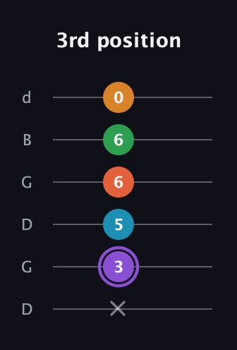 A♯ Major 6th Sharp 9th guitar tab — 3rd position (x 3 5 6 6 0) in Open G Tuning (DGDGBD)