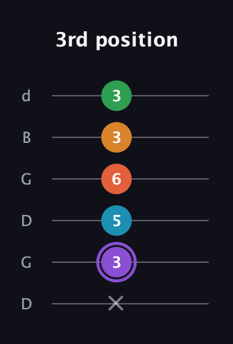 A♯ Major 6th Sharp 9th guitar tab — 3rd position (x 3 5 6 3 3) in Open G Tuning (DGDGBD)