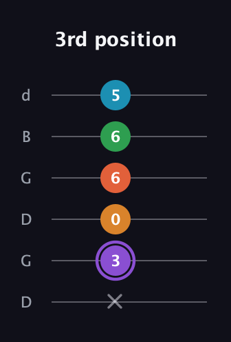 A♯ Major 6th Sharp 9th guitar tab — 3rd position (x 3 0 6 6 5) in Open G Tuning (DGDGBD)