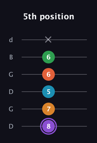 A♯ Major 6th Sharp 9th guitar tab — 5th position (8 7 5 6 6 x) in Open G Tuning (DGDGBD)