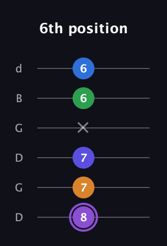 A♯ Major 7th Sharp 13th guitar tab — 6th position (8 7 7 x 6 6) in Open G Tuning (DGDGBD)