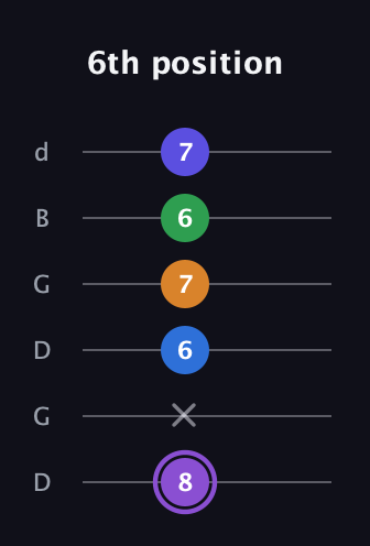 A♯ Major 7th Sharp 13th guitar tab — 6th position (8 x 6 7 6 7) in Open G Tuning (DGDGBD)