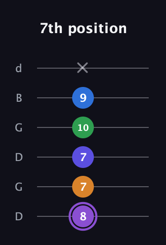 A♯ Major 7th Sharp 13th guitar tab — 7th position (8 7 7 10 9 x) in Open G Tuning (DGDGBD)