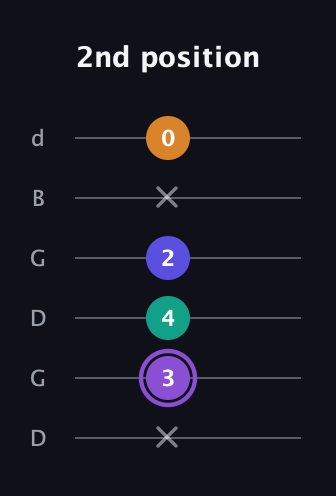 A♯ Major 7th Sharp 5th guitar tab — 2nd position (x 3 4 2 x 0) in Open G Tuning (DGDGBD)