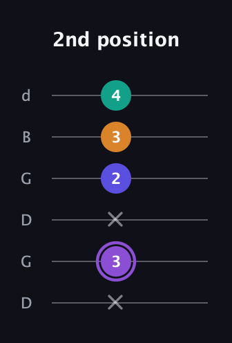 A♯ Major 7th Sharp 5th guitar tab — 2nd position (x 3 x 2 3 4) in Open G Tuning (DGDGBD)