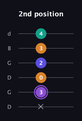 A♯ Major 7th Sharp 5th guitar tab — 2nd position (x 3 0 2 3 4) in Open G Tuning (DGDGBD)