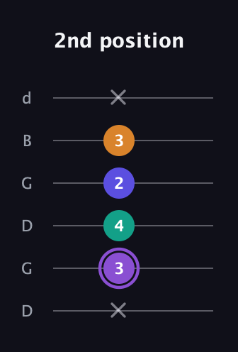 A♯ Major 7th Sharp 5th guitar tab — 2nd position (x 3 4 2 3 x) in Open G Tuning (DGDGBD)